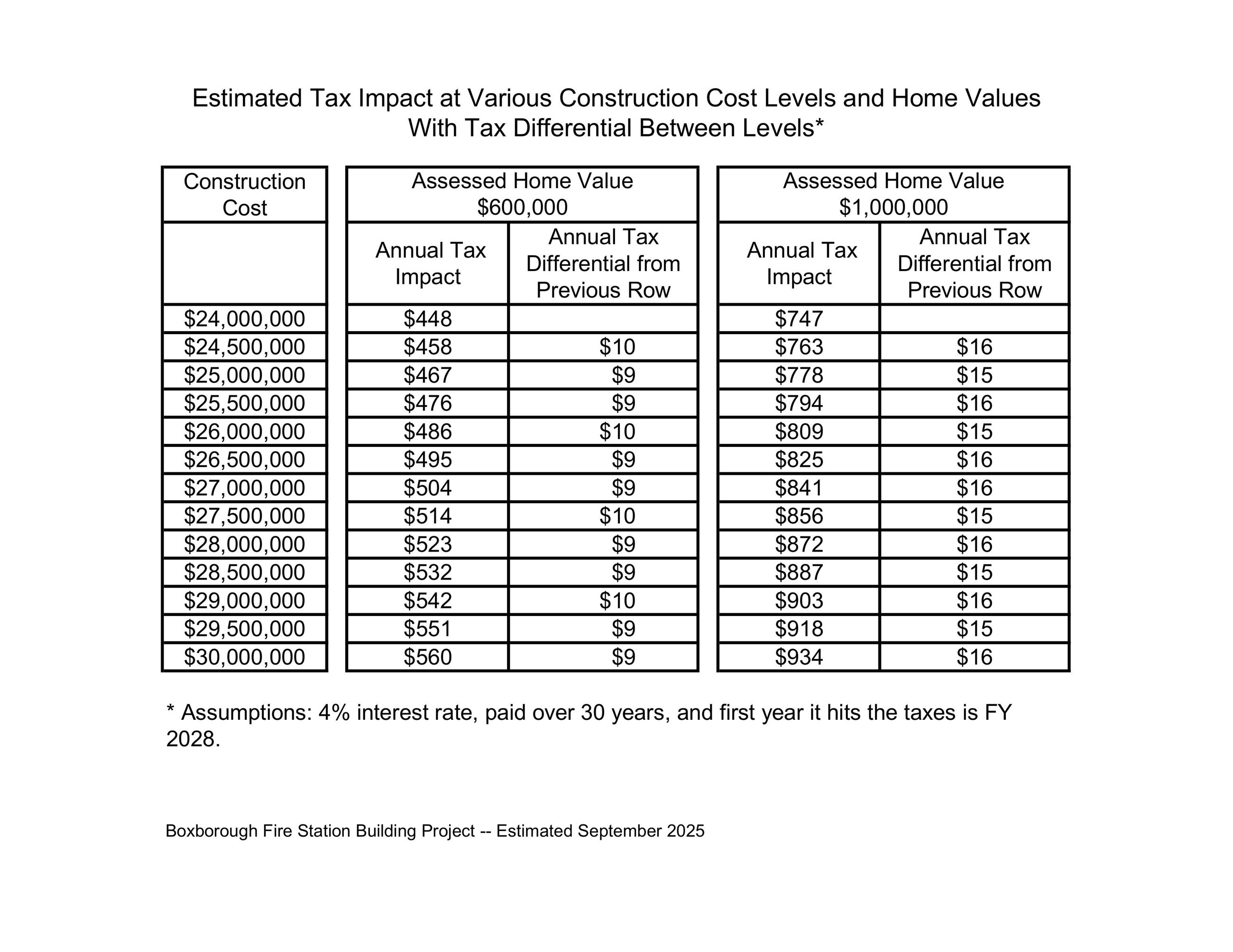 Estimated Tax Impact at Various Levels
