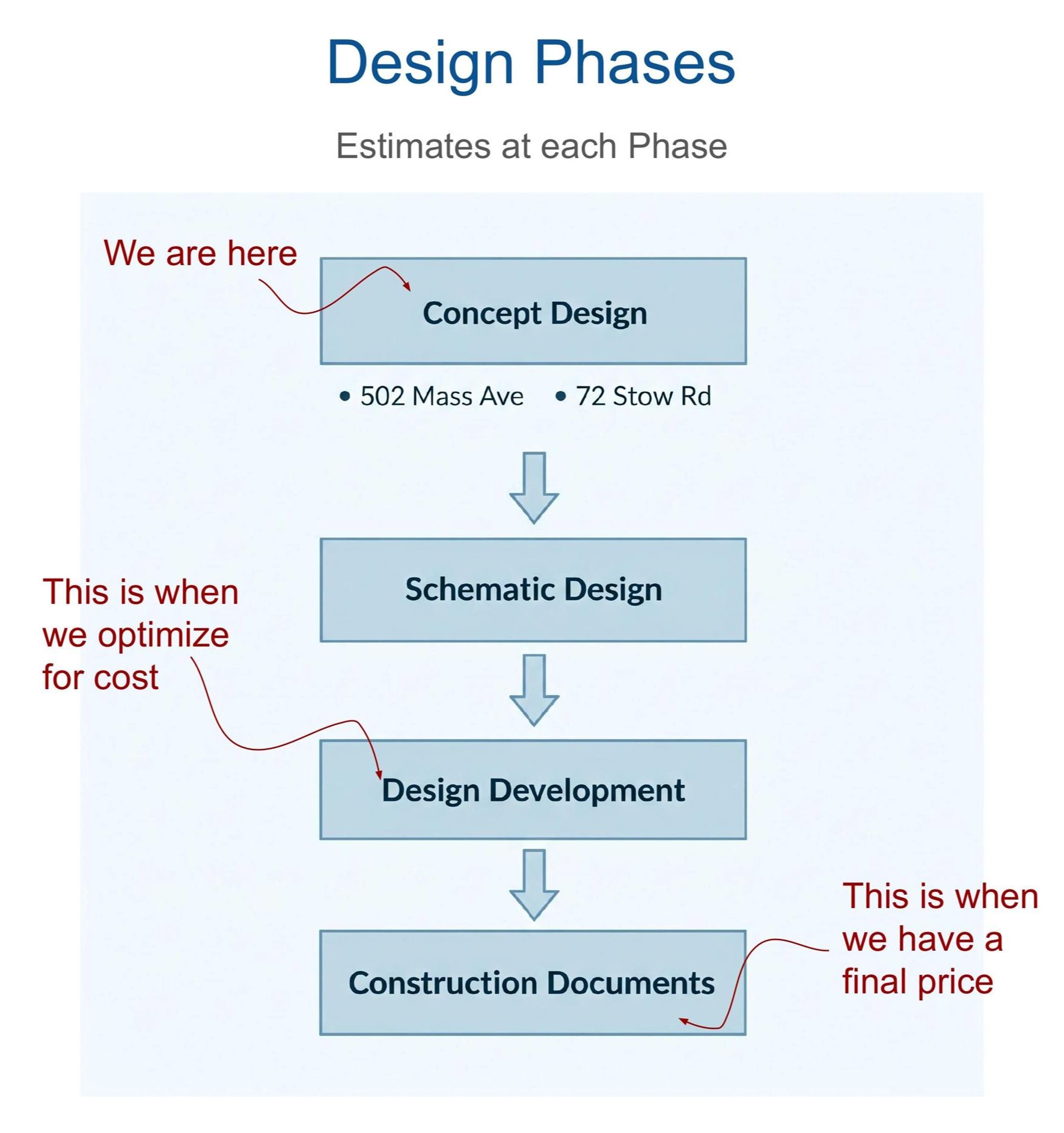 Design Phases (1)